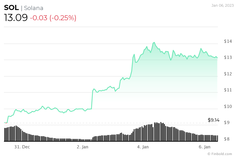 Solana ( SOL ), Ocak 2023'te 20 Dolara ulaşabilir mi? - Resim : 2
