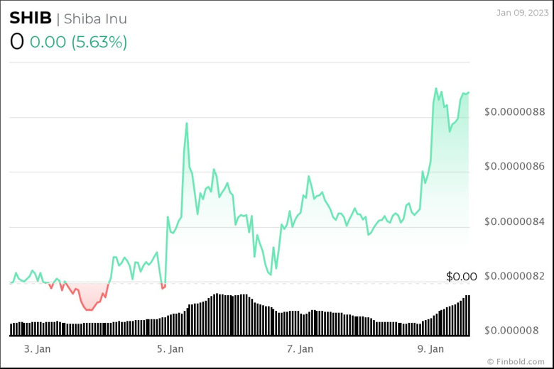 Shiba Inu (SHIB), en trend kripto para haline geliyor! - Resim : 2