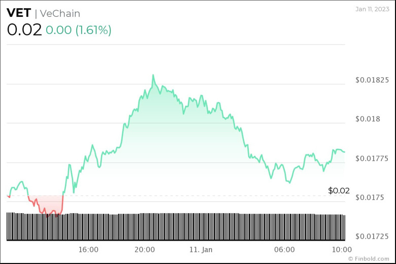 Ocak 2023'te izlenecek, 1 doların altındaki en iyi 5 kripto para birimi - Resim : 2