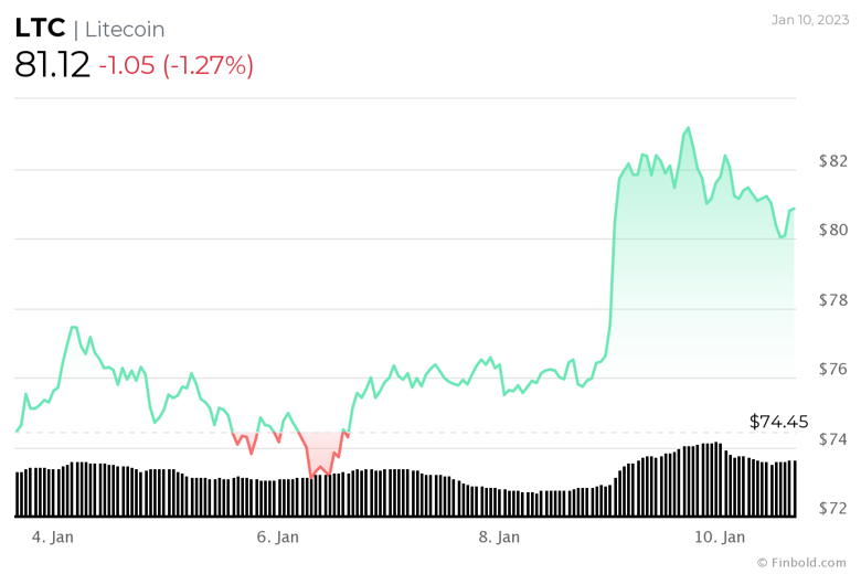 Algoritma, 31 Ocak 2023 için Litecoin fiyatını belirliyor! - Resim : 2