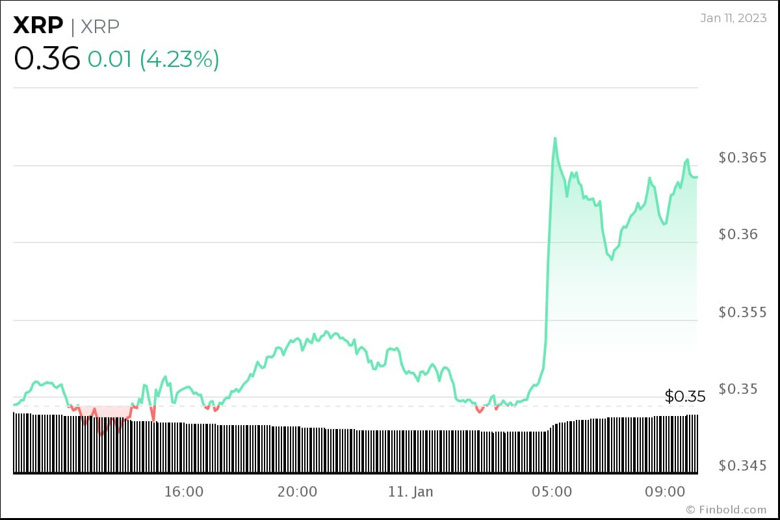 Ocak 2023'te izlenecek, 1 doların altındaki en iyi 5 kripto para birimi - Resim : 4
