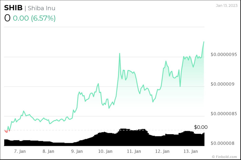 SHIB, haftayı %18'lik artış ile kapattı! Devamı gelir mi? - Resim : 2