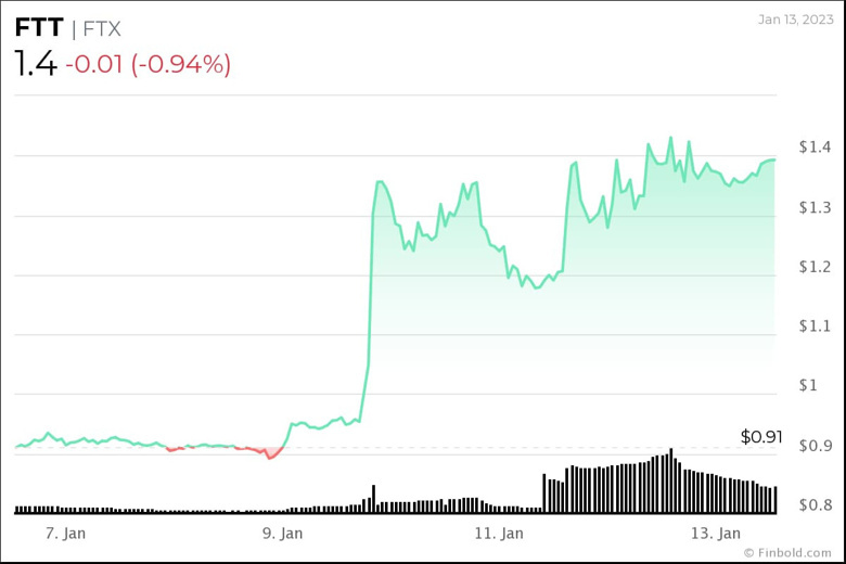 FTX tokeni bir haftada %50 ralli yaptı! Boğa sezonu başlıyor mu? - Resim : 1