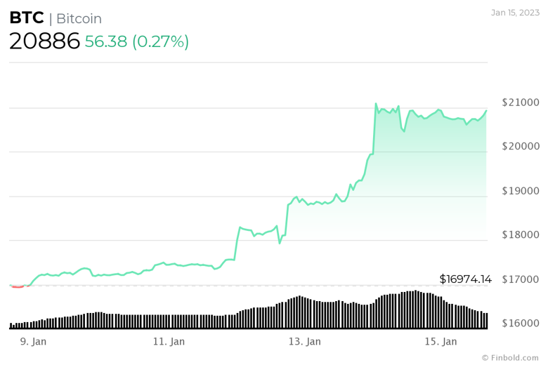 O kripto coine bir haftada 70 milyar dolardan fazla para pompalandı! - Resim : 2