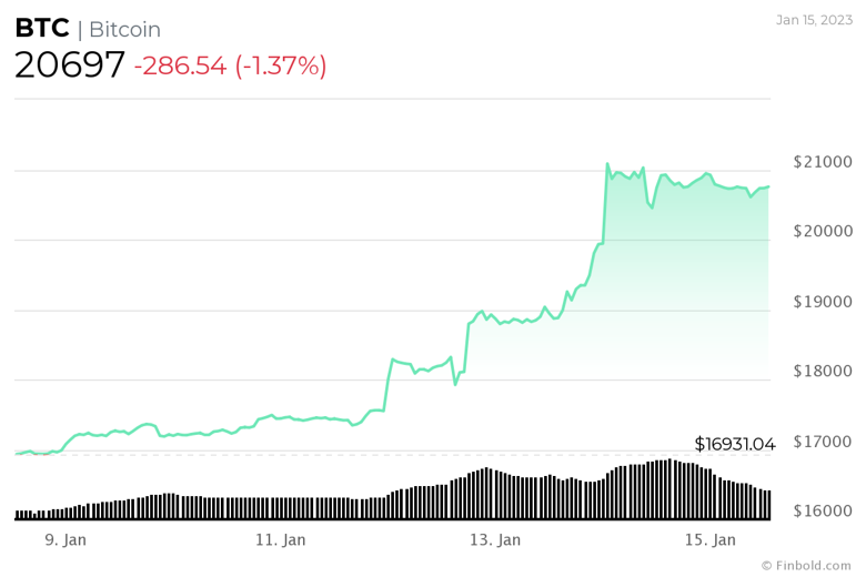 16 Ocak 2023 haftası için izlenecek kripto para birimleri! - Resim : 3
