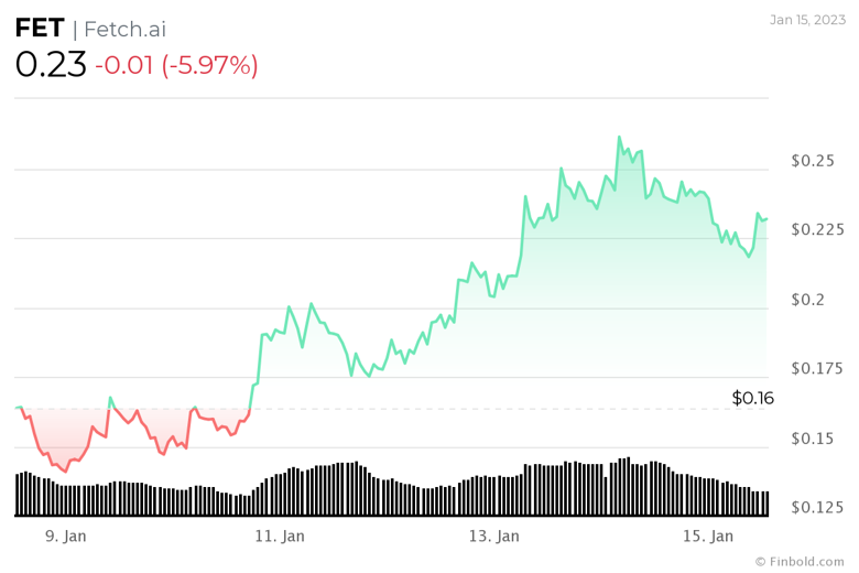 16 Ocak 2023 haftası için izlenecek kripto para birimleri! - Resim : 2