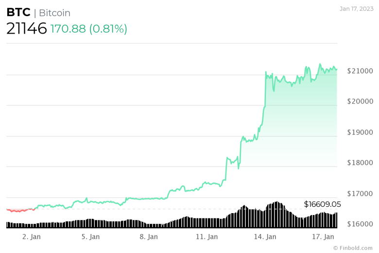 Bitcoin'in 2023 galibiyet serisi ile tarih yazmasına 1 gün kaldı! - Resim : 2