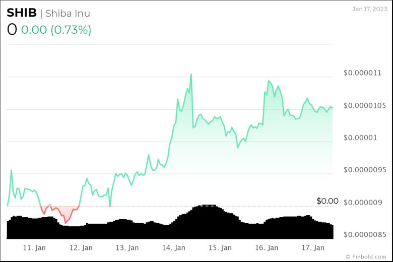 Algoritma, 1 Şubat 2023 için SHIB fiyatını belirliyor! - Resim : 2