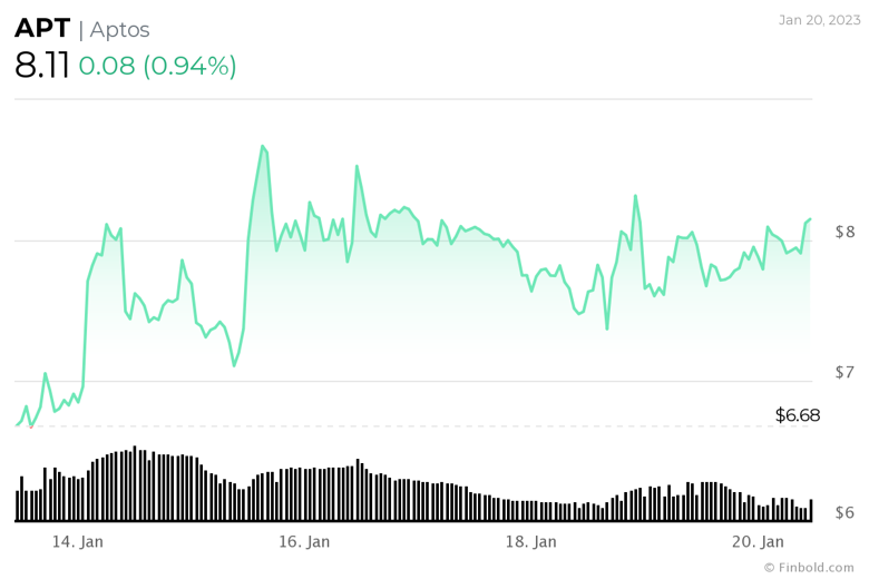 Bu hafta sonu satın alabileceğiniz en iyi 5 kripto para birimi - Resim : 5