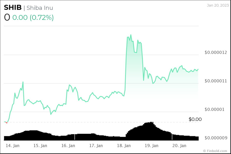 Kripto topluluğu, 31 Ocak 2023 için SHIB fiyatını belirledi! - Resim : 3