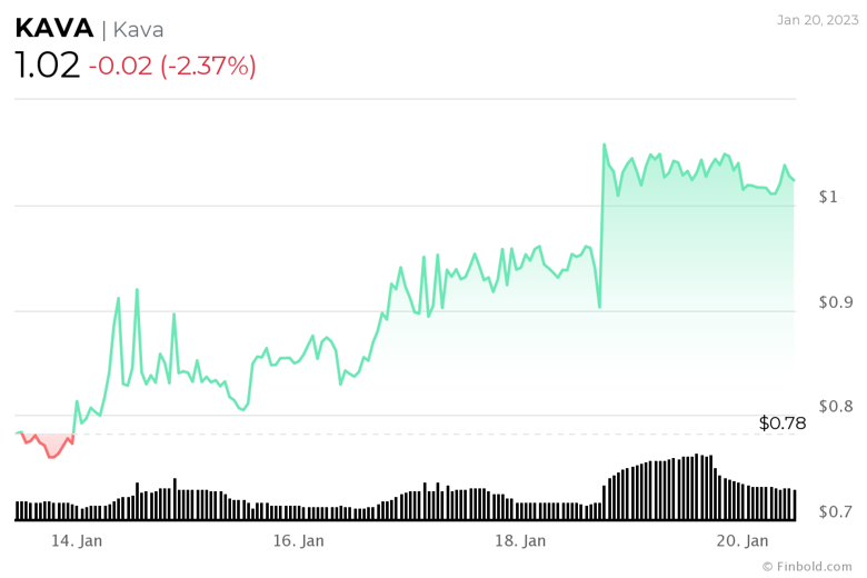 Bu hafta sonu satın alabileceğiniz en iyi 5 kripto para birimi - Resim : 4