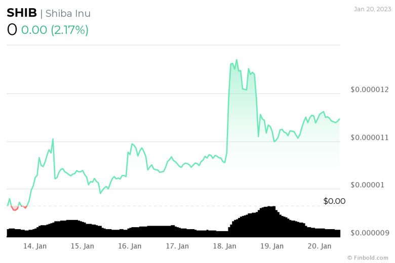 Bu hafta sonu satın alabileceğiniz en iyi 5 kripto para birimi - Resim : 2