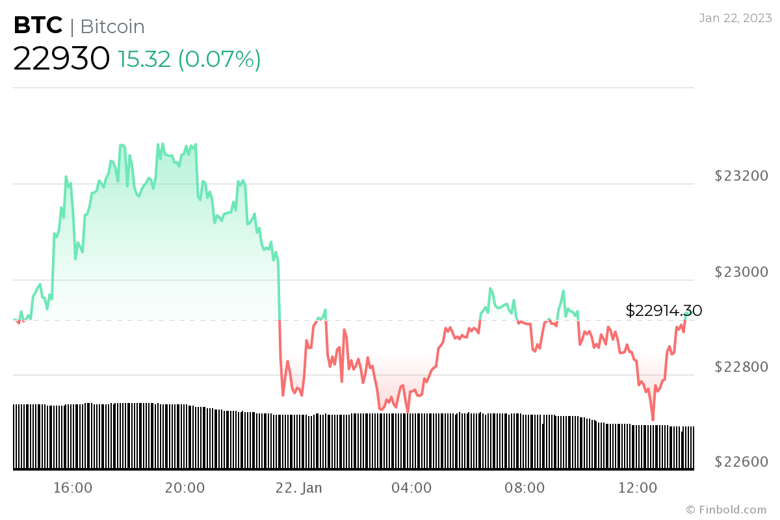 23 Ocak 2023 haftası için izlenecek kripto para birimleri - Resim : 3