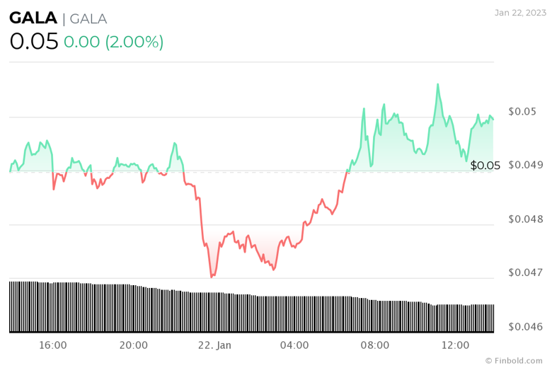 23 Ocak 2023 haftası için izlenecek kripto para birimleri - Resim : 2