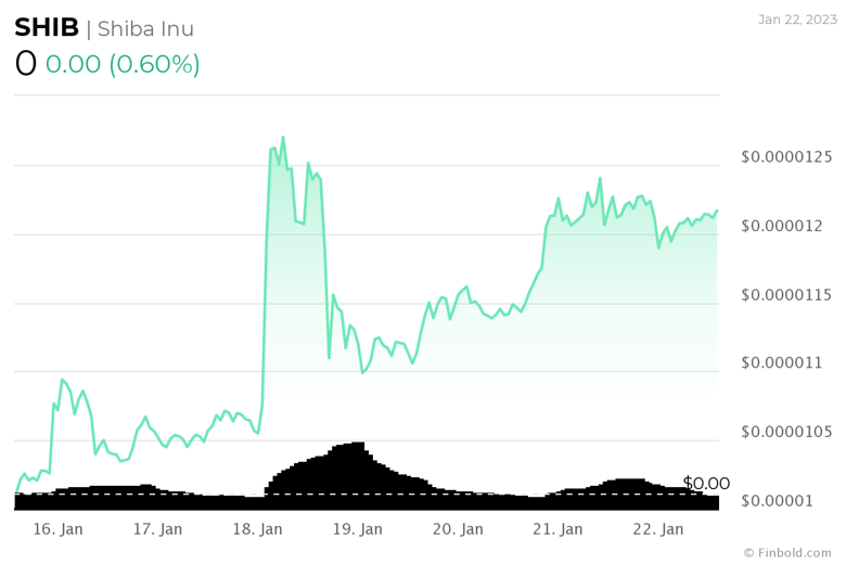 23 Ocak 2023 haftası için izlenecek kripto para birimleri - Resim : 4