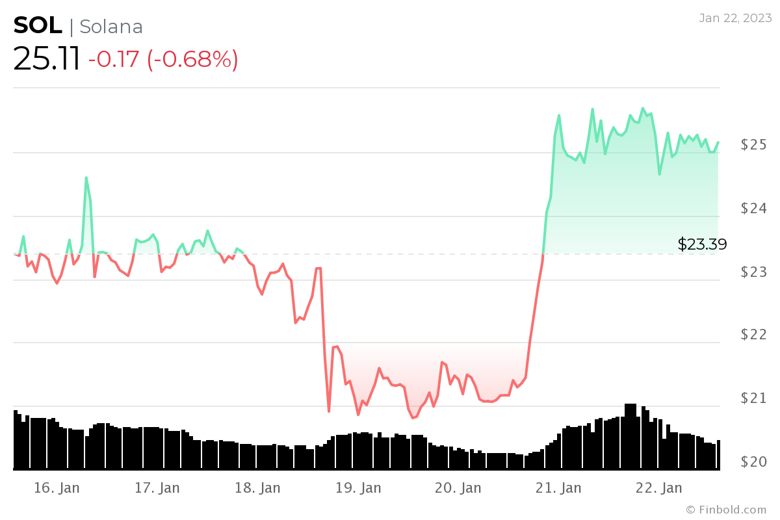 23 Ocak 2023 haftası için izlenecek kripto para birimleri - Resim : 5