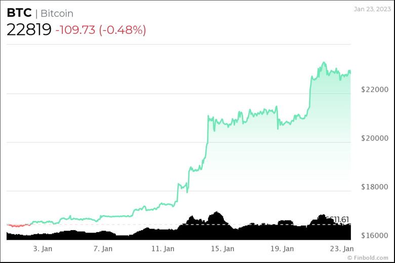 Şubat 2023'te satın alınacak en iyi 5 kripto para birimi - Resim : 1