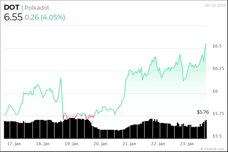 Şubat 2023'te satın alınacak en iyi 5 kripto para birimi - Resim : 5