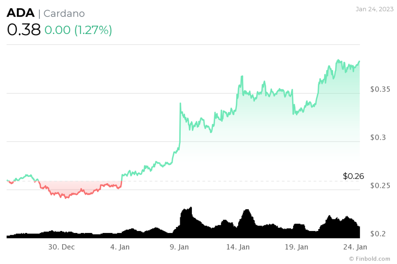 Algoritma, 1 Şubat 2023 için Cardano fiyatını belirliyor! - Resim : 2