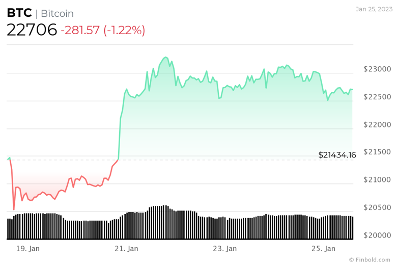 'Bitcoin Rainbow' grafiği, BTC'nin artık boğa koşusunda olduğunu gösteriyor. - Resim : 2