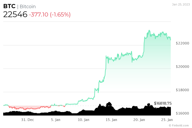 Bitcoin 2023'ün en iyi performans gösteren varlığı oldu! - Resim : 2