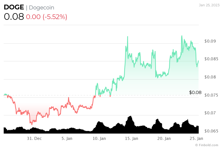 Kripto topluluğu, 31 Ocak 2023 için DOGE fiyatını belirledi - Resim : 3