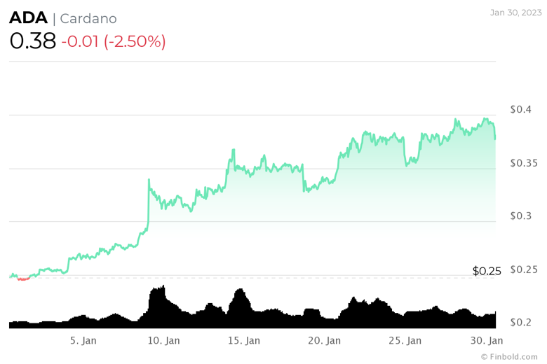 İddia: ADA fiyatını daha yüksek seviyeleri görebilir! - Resim : 3