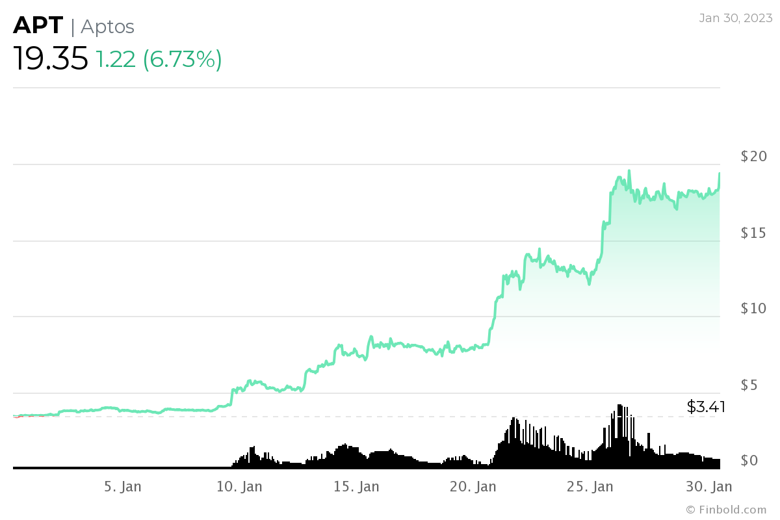 Şubat 2023'te izlenecek en iyi 5 altcoin - Resim : 1