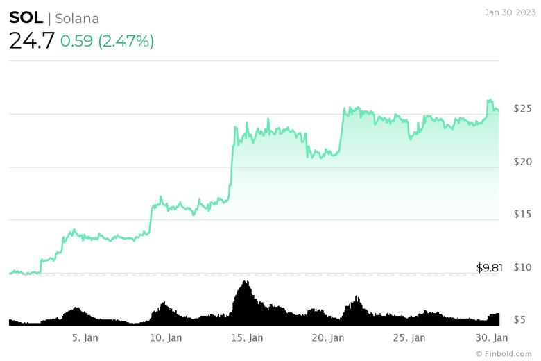Şubat 2023'te izlenecek en iyi 5 altcoin - Resim : 4