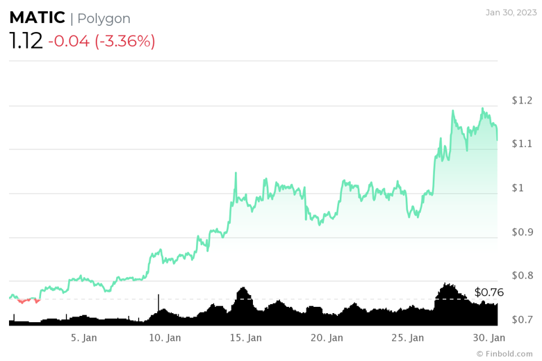 Şubat 2023'te izlenecek en iyi 5 altcoin - Resim : 5