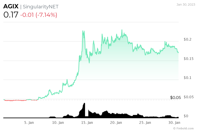 2023'te satın alınacak en iyi 5 Yapay Zeka (AI) kripto para birimi - Resim : 4