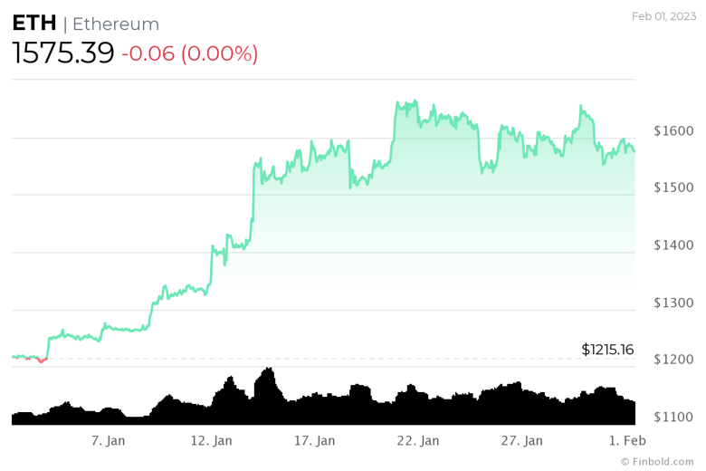 Algoritma, 28 Şubat 2023 için Ethereum fiyatını tahmin etti! - Resim : 2