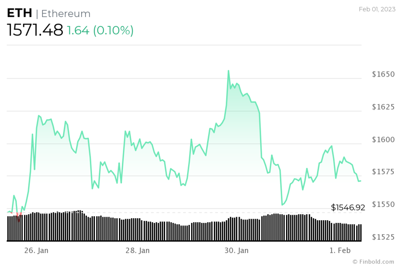 ETH büyük bir rallinin eşiğinde mi? - Resim : 1