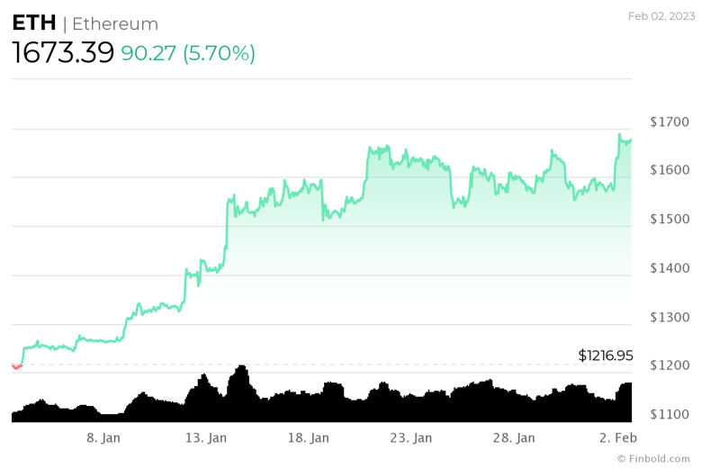 Ethereum hedefinde 3.500 dolar mı var? - Resim : 2