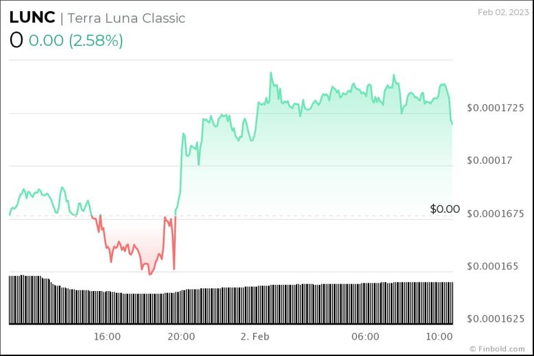 Algoritma, 28 Şubat 2023 için Terra Classic (LUNC) fiyatını belirliyor! - Resim : 2