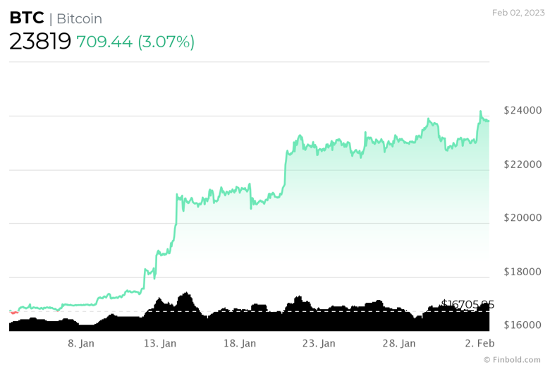 Bitcoin, aylık grafikte 'makro yükseliş düzeni' sergiliyor. Bu ne demek? - Resim : 2
