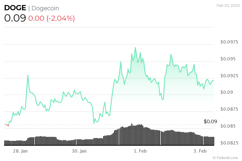 Algoritma, 28 Şubat 2023 için Dogecoin fiyatını tahmin etti! - Resim : 2