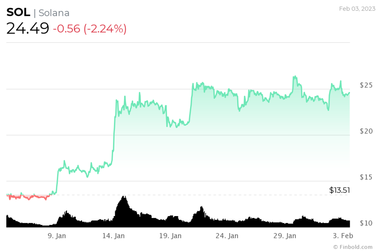 Algoritma, 28 Şubat 2023 için Solana fiyatını tahmin etti! - Resim : 2