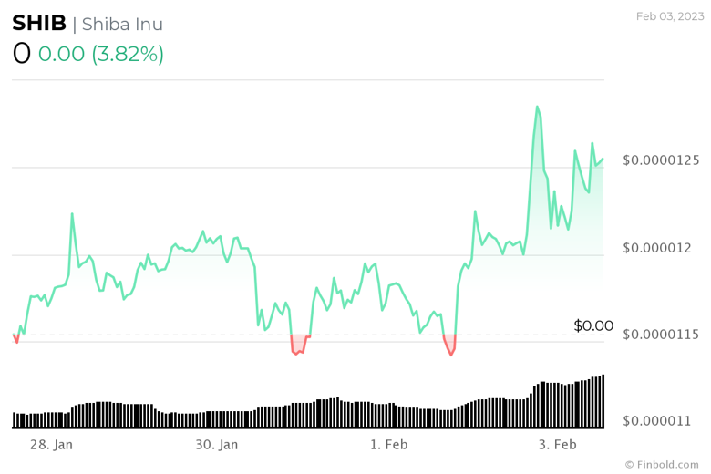 SHIB fiyat analizi: Shiba Inu boğa flaması patlamasına yakın! - Resim : 2