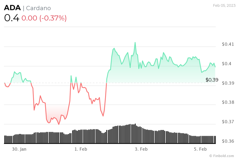 6 Şubat 2023 haftası için izlenecek kripto para birimleri - Resim : 2
