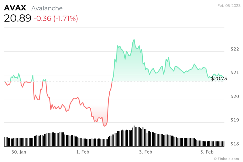 6 Şubat 2023 haftası için izlenecek kripto para birimleri - Resim : 4