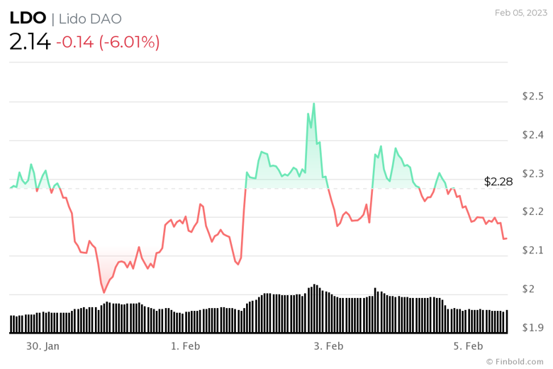 6 Şubat 2023 haftası için izlenecek kripto para birimleri - Resim : 3