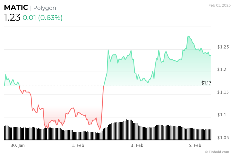 6 Şubat 2023 haftası için izlenecek kripto para birimleri - Resim : 5