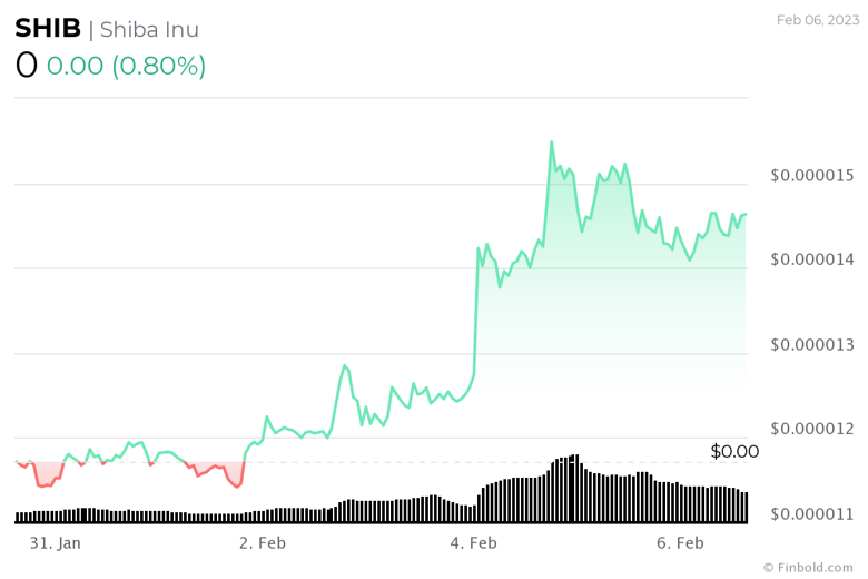 Kripto topluluğu, 28 Şubat 2023 için SHIB fiyatını tahmin etti - Resim : 3