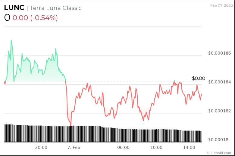 Kripto topluluğu, 28 Şubat 2023 için Terra Classic (LUNC) fiyatını tahmin etti! - Resim : 2