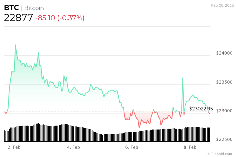 Şubat, 2023'te Bitcoin için en önemli ay olabilir! İşte neden! - Resim : 2