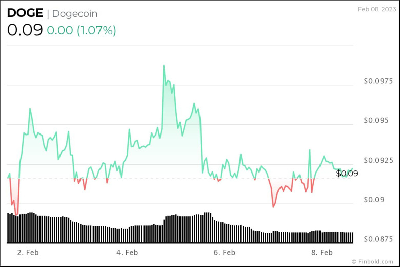 Kripto topluluğu, 28 Şubat 2023 için DOGE fiyatını tahmin etti - Resim : 3
