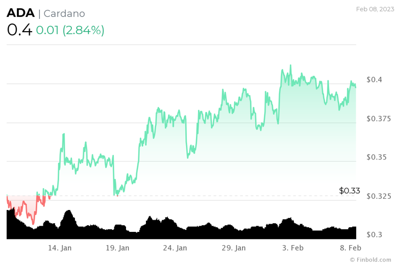 Cardano balina aktivitesi 9 ayın en yüksek seviyesinde! - Resim : 2