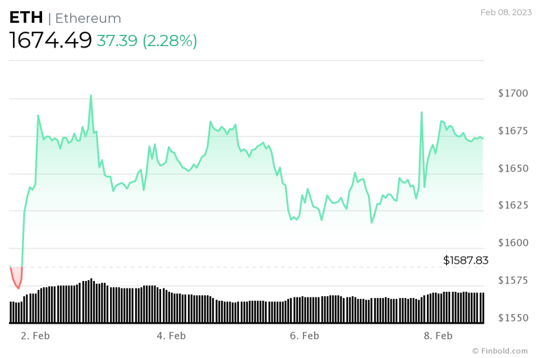 Kripto topluluğu, 28 Şubat 2023 için Ethereum fiyatını tahmin etti - Resim : 4