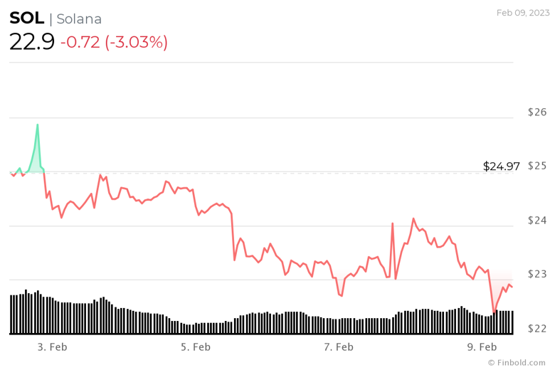 Kripto topluluğu, 28 Şubat 2023 için Solana fiyatını belirledi. - Resim : 2